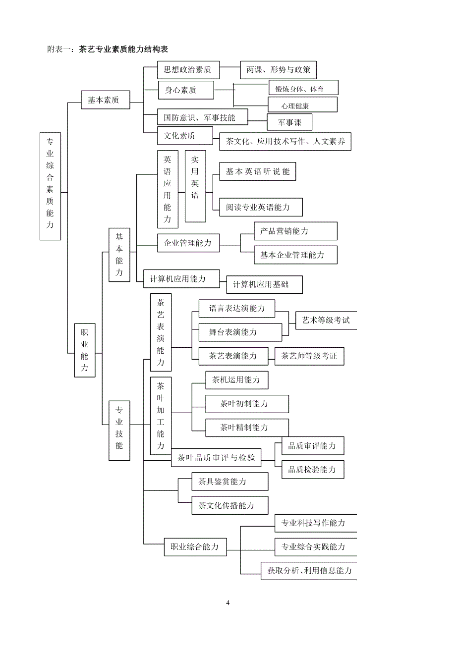 茶艺专业教学计划_第4页