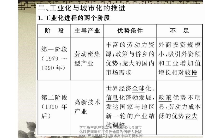 学年高中地理第二节区域工业化与城市化以我国珠江三角洲地区为例新人教版必修3更多资料关注微博高中学习资料库课件_第5页