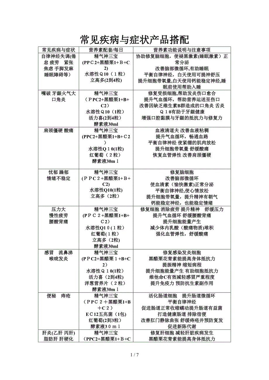 常见疾病与症状产品搭配_第1页