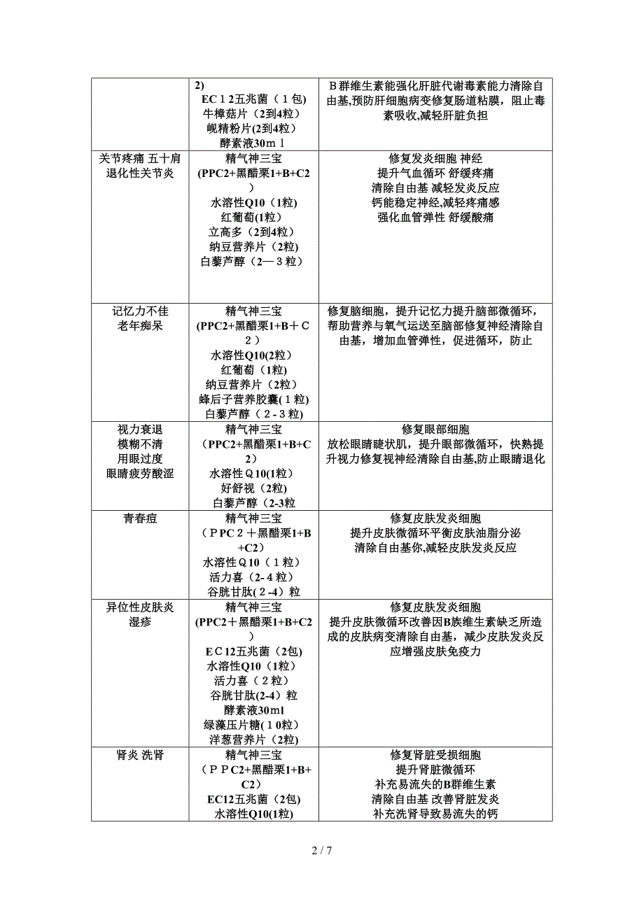 常见疾病与症状产品搭配_第2页