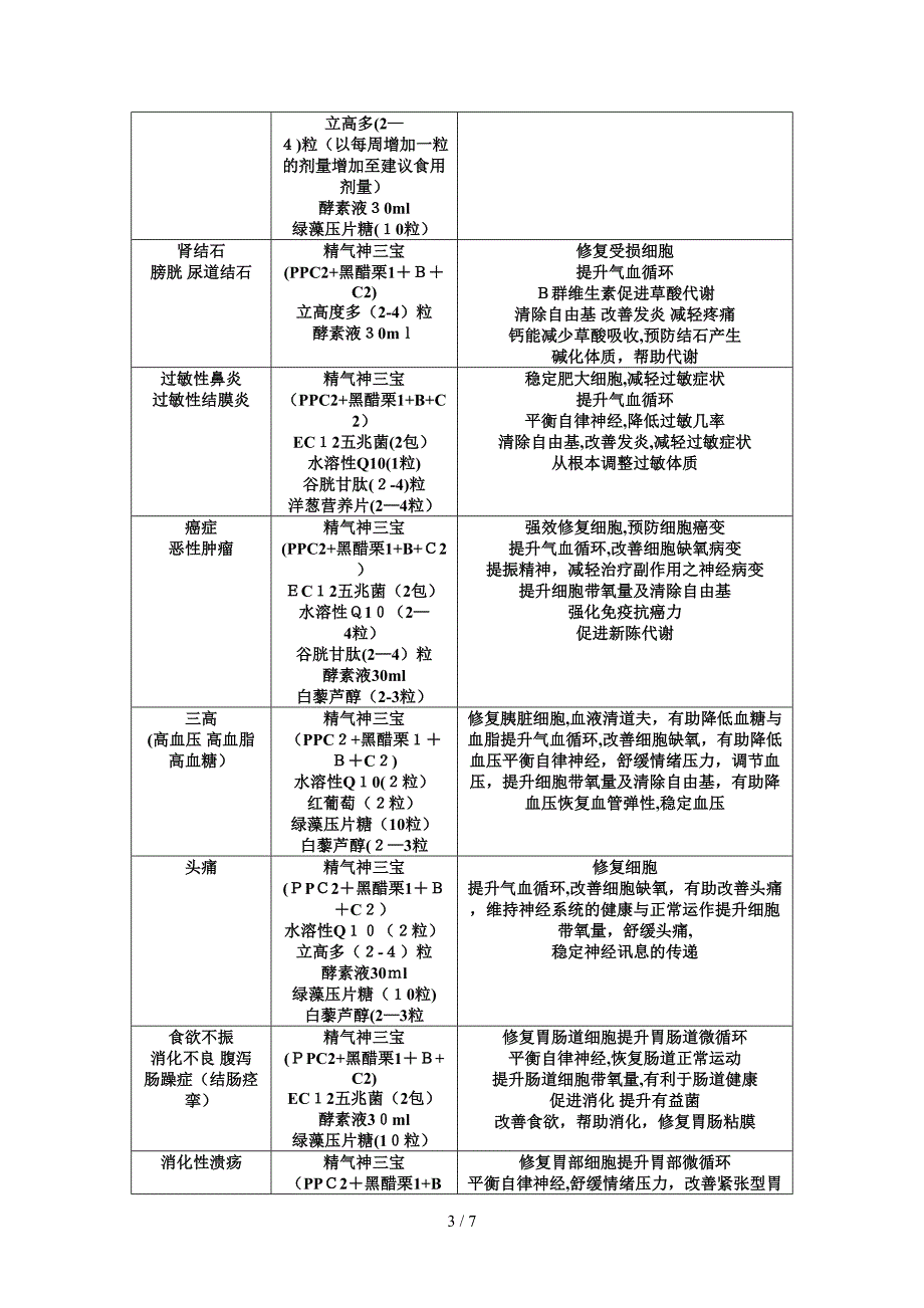 常见疾病与症状产品搭配_第3页