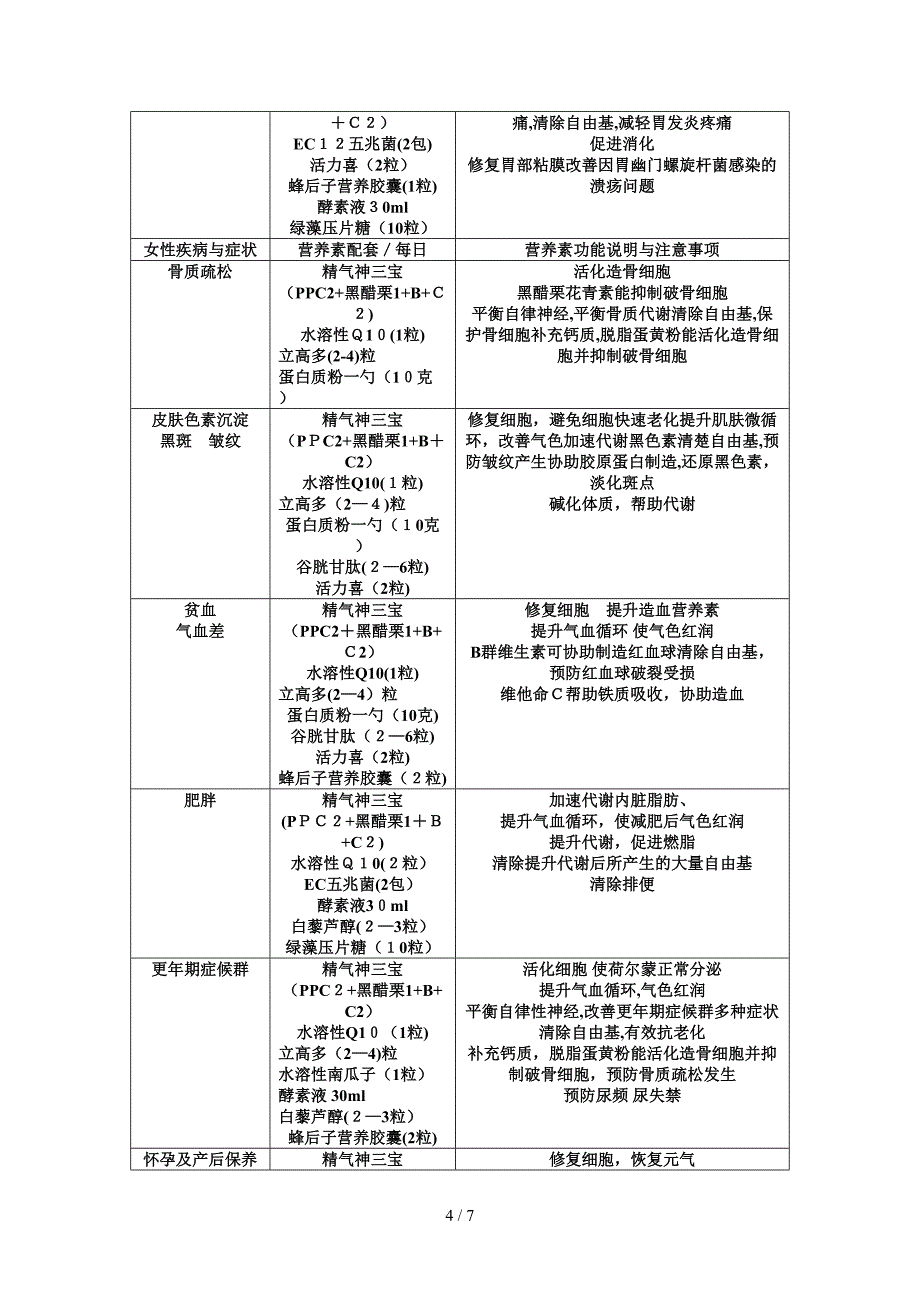 常见疾病与症状产品搭配_第4页