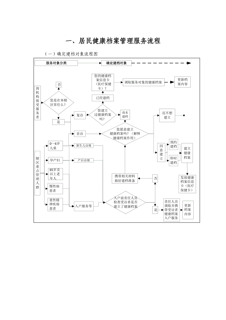 居民健康档案管理服务流程.doc_第1页