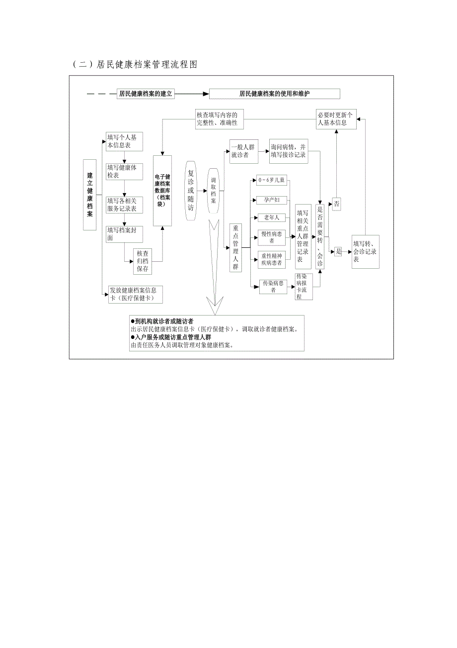 居民健康档案管理服务流程.doc_第2页