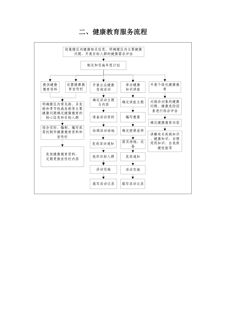 居民健康档案管理服务流程.doc_第3页