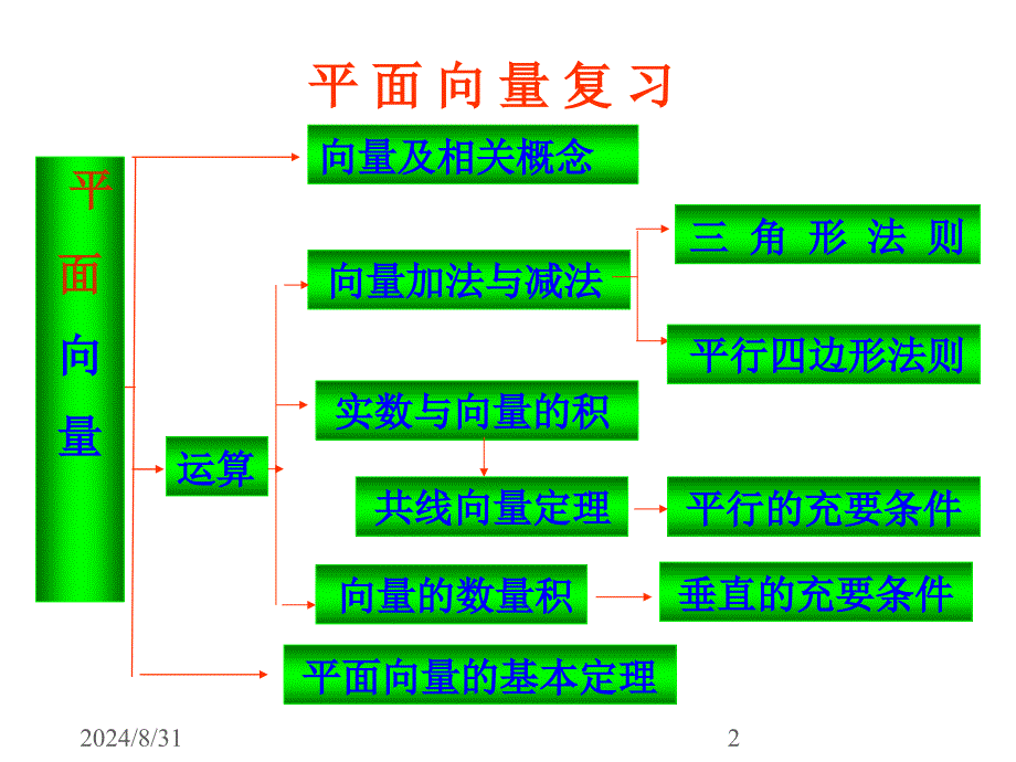 向量的概念及基本运算_第2页