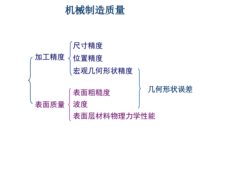 机械制造质量分析与控制_第4页