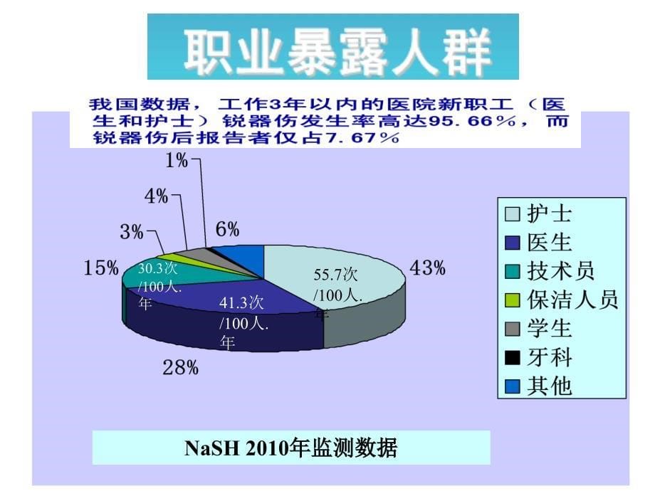 院感知识职业暴露伤讲座PPT_第5页