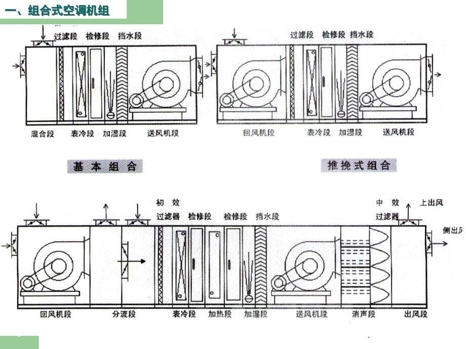 空气处理设备AHU课堂PPT_第5页