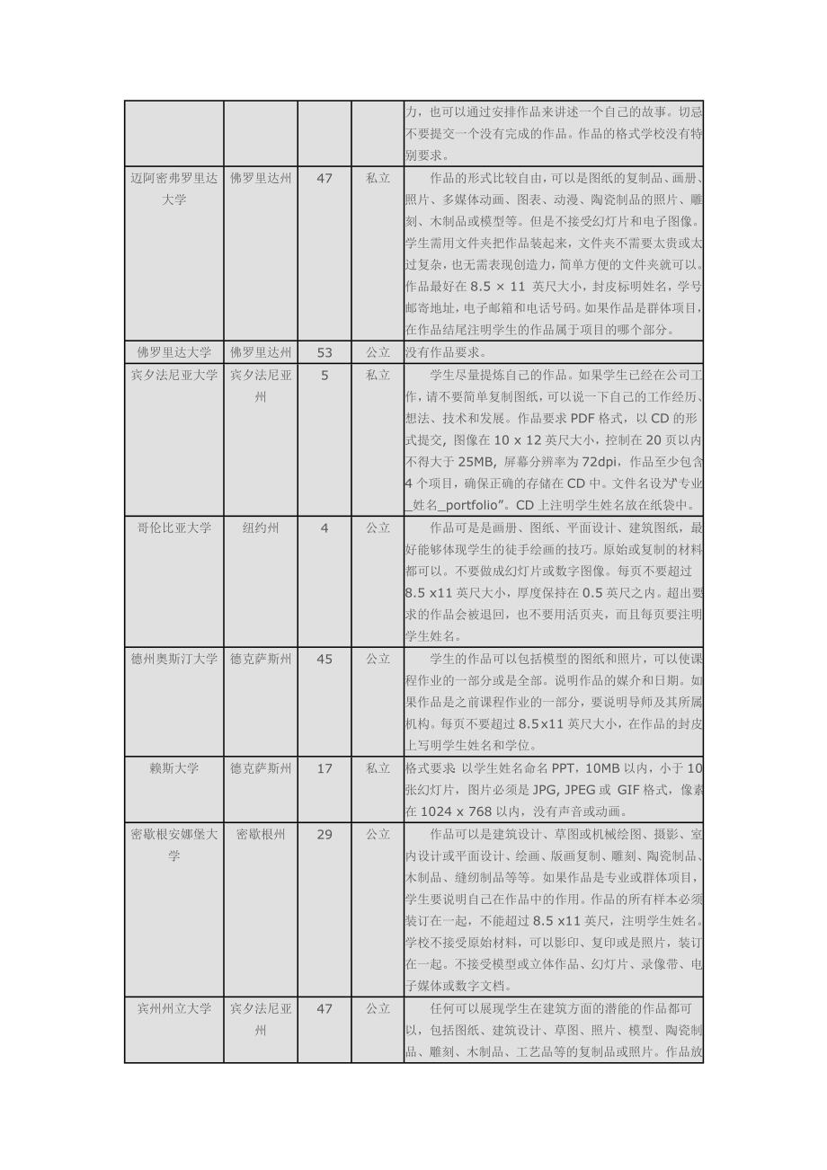 美国留学：美国建筑设计专业对作品集的要求_第2页