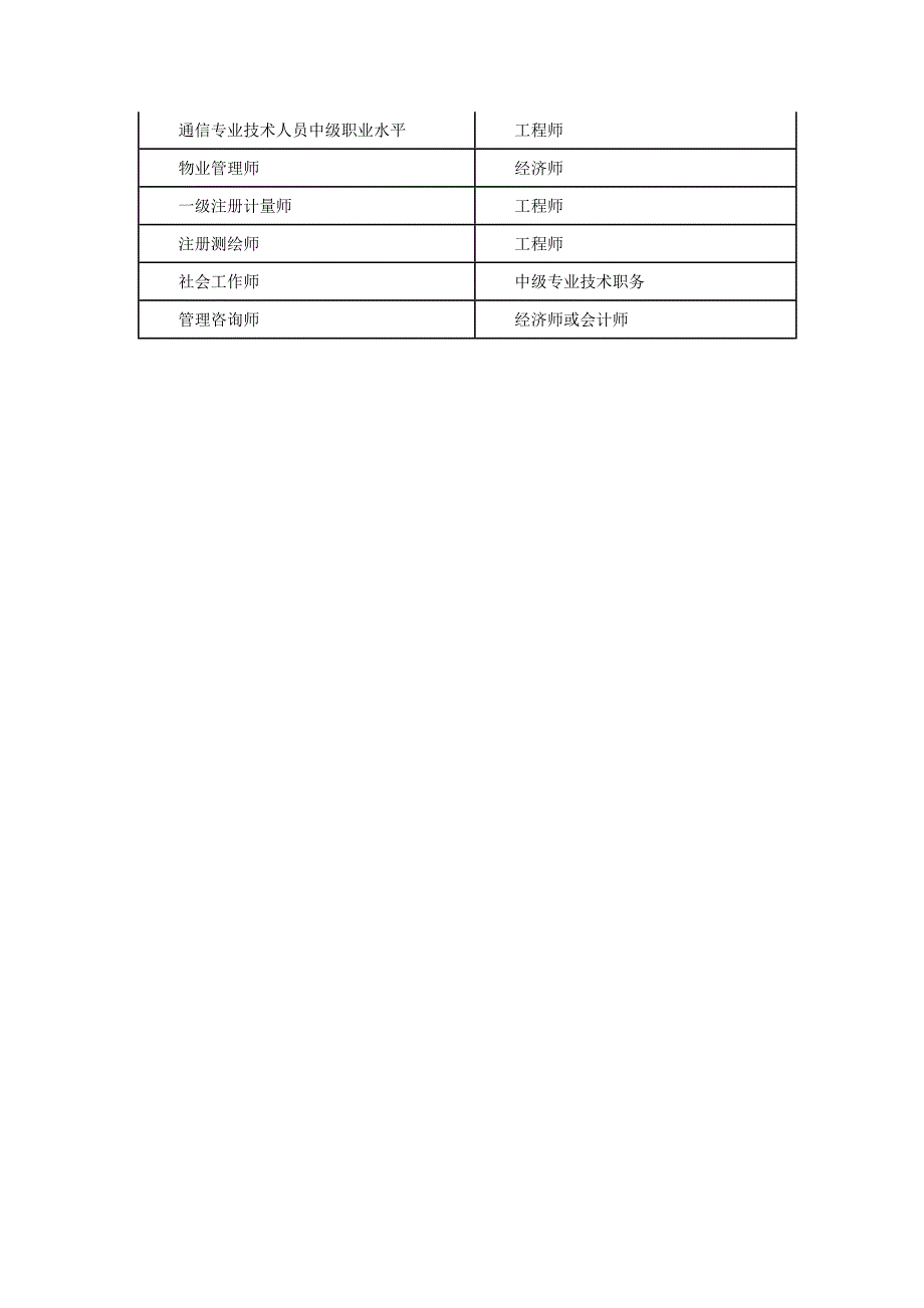 中级(含)以上专业技术职称及相当的资格资质列表.doc_第4页