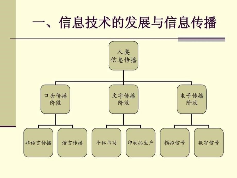 网络传播学概论课件1663059324_第5页