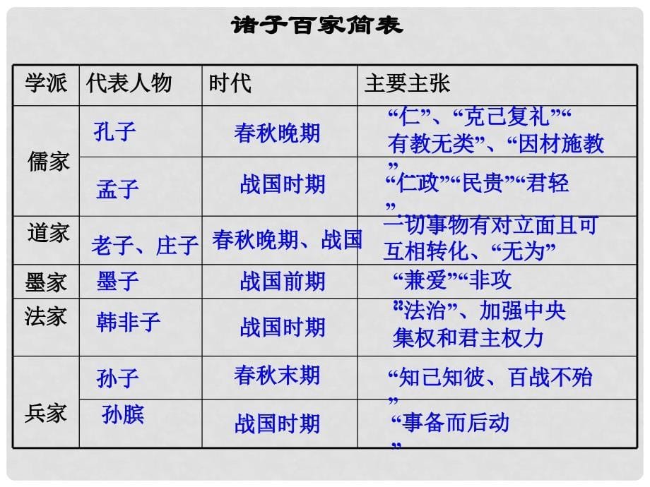 浙江省杭州市绿城育华中学八年级历史与社会《百家争鸣》课件人教版_第5页