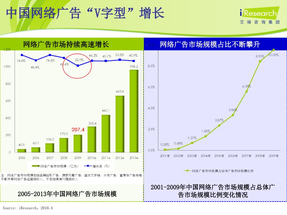 中国网络营销市场发展趋势PPT课件_第4页