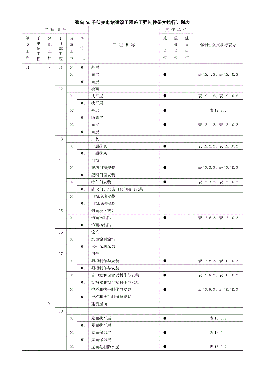 变电站强制性条文执行计划表_第3页