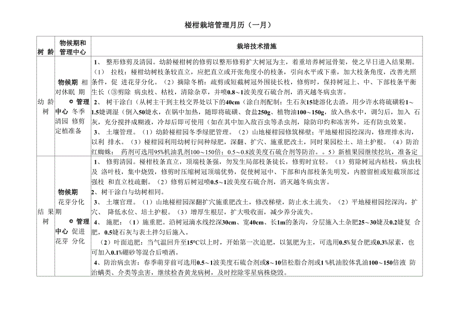 椪柑栽培管理月历_第1页