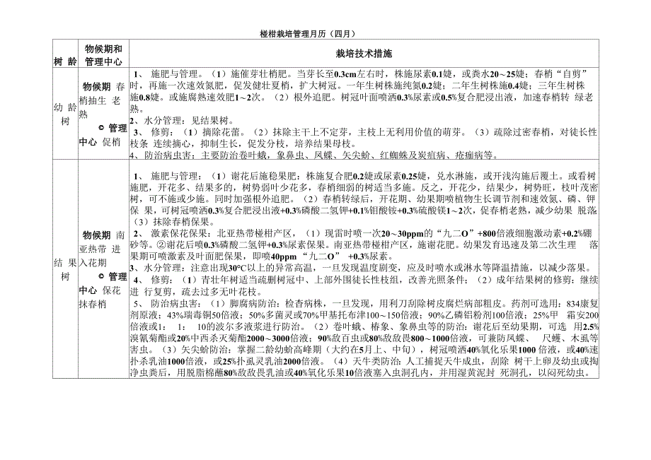 椪柑栽培管理月历_第4页