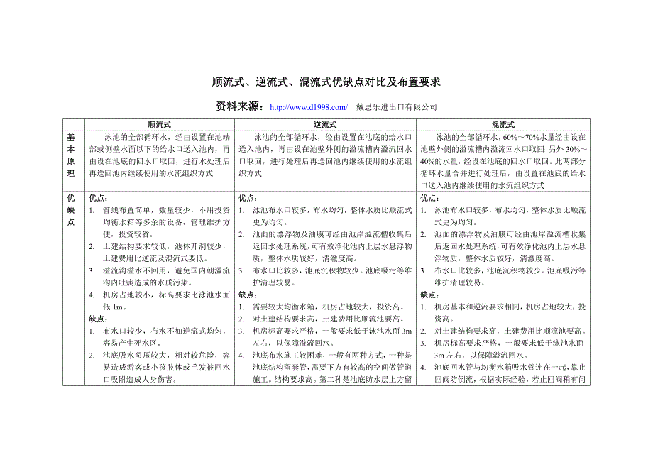 游泳池顺流式、逆流式、混流式优缺点对比及布置要求2012-10.doc_第1页