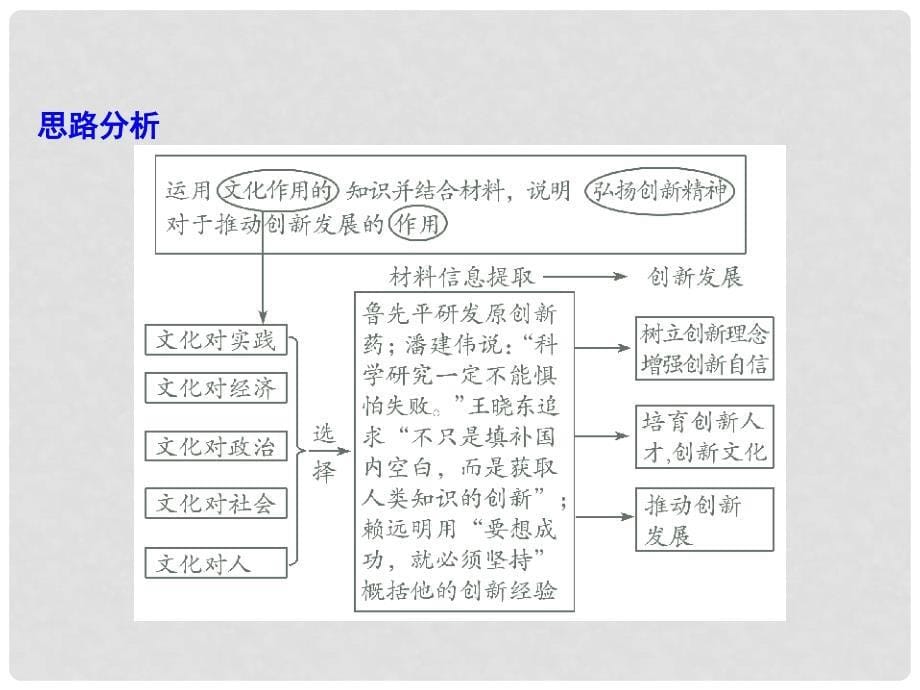 高考政治一轮复习（A版）第3部分 文化生活 专题九 文化与生活综合突破课件 新人教版_第5页