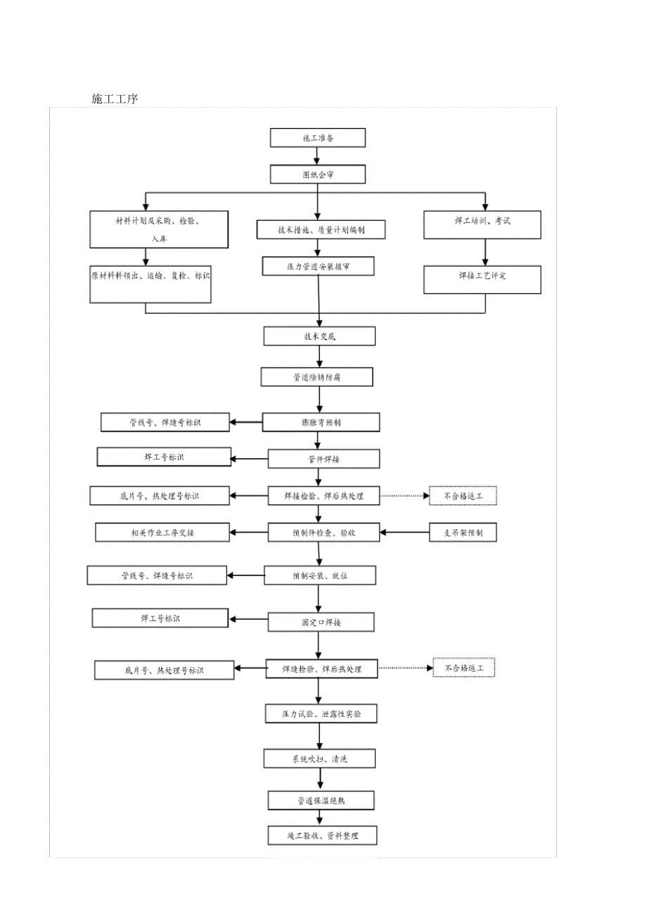 压力管道管廊施工方案_第5页