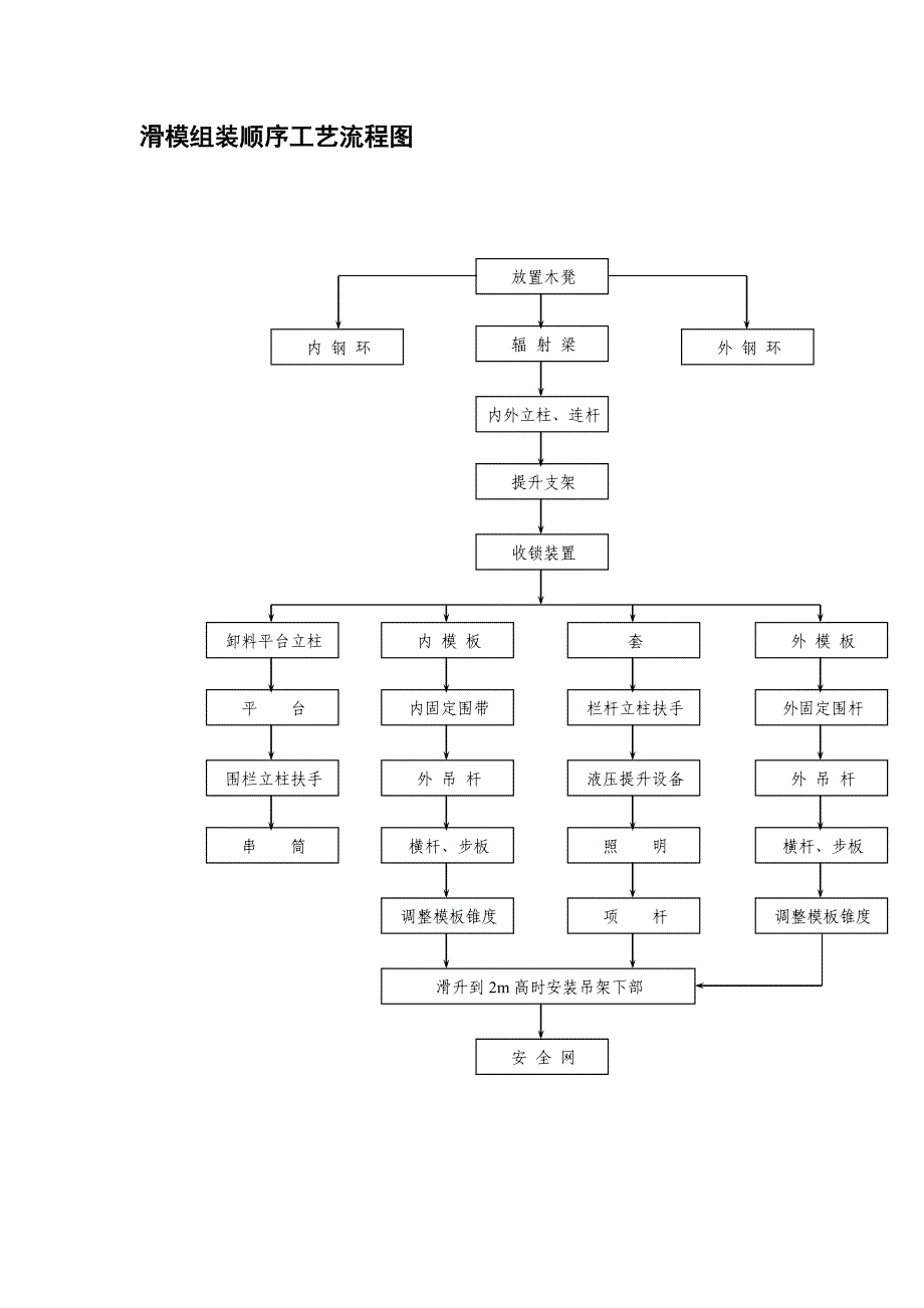 滑模组装顺序工艺流程图_第1页