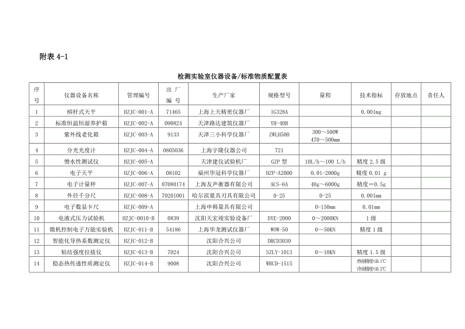 检测实验室仪器设备标准物质配置表_第1页