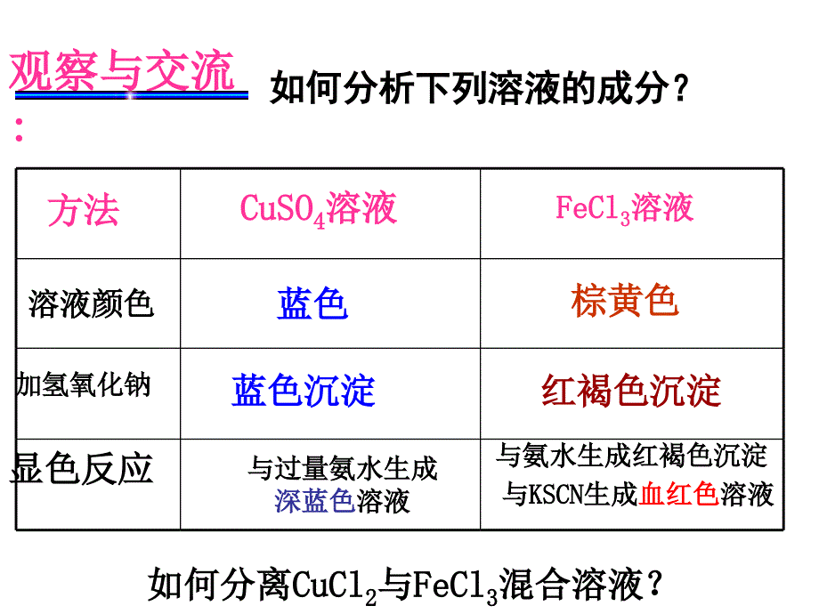 用纸层析法分离铁离子和铜离子_第3页