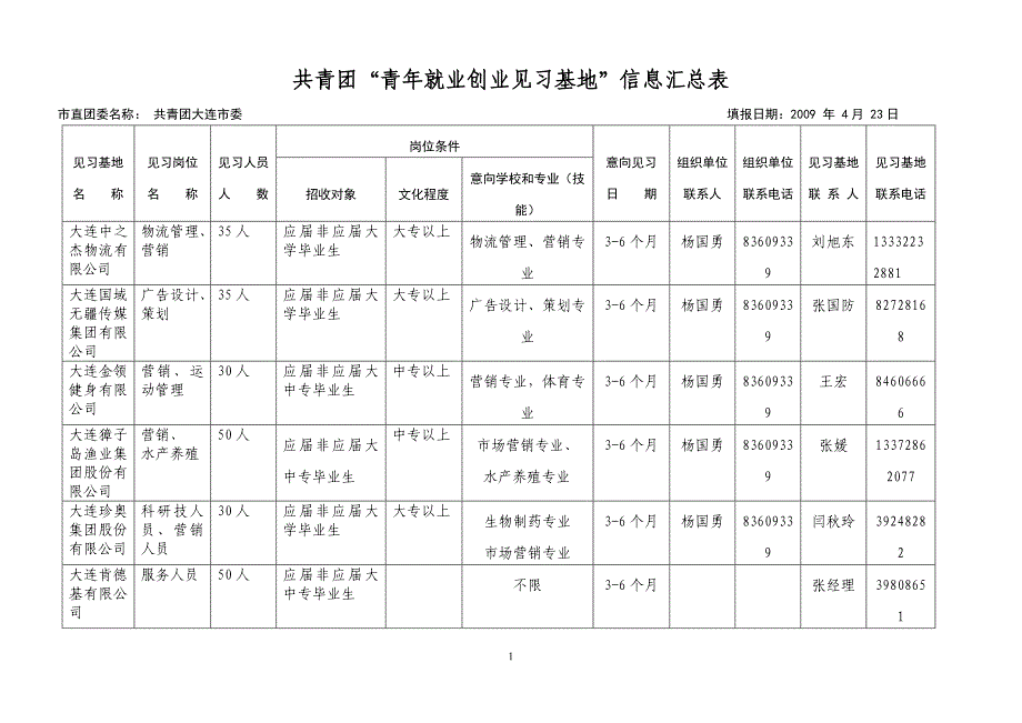 共青团“青年就业创业见习基地”信息汇总表_第1页