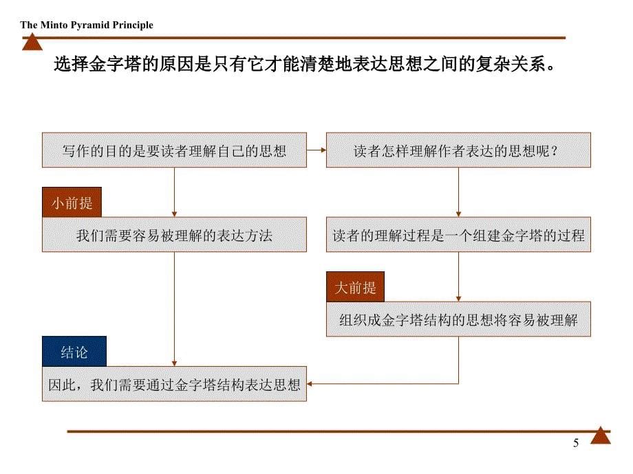 金字塔原理思考写作和解决问题的逻辑_第5页