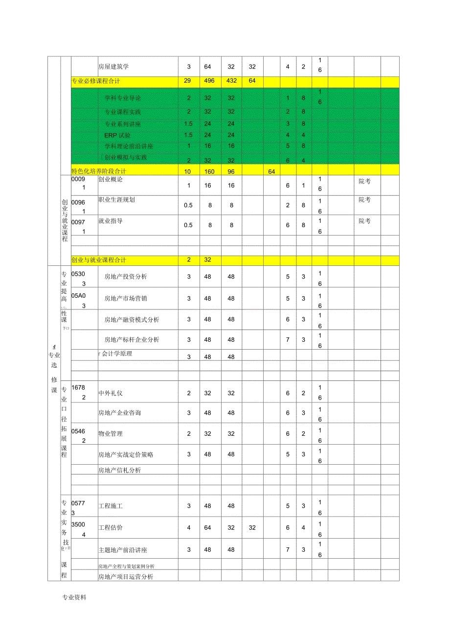 房地产经营管理专业人才培养方案_第5页