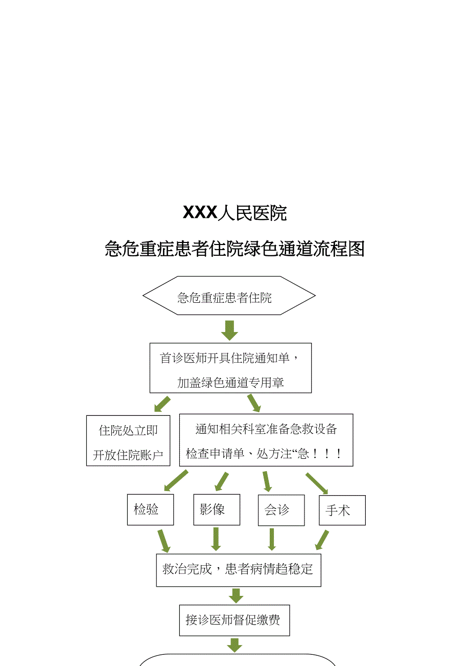 人民医院急危重症患者绿色通道流程图_第4页