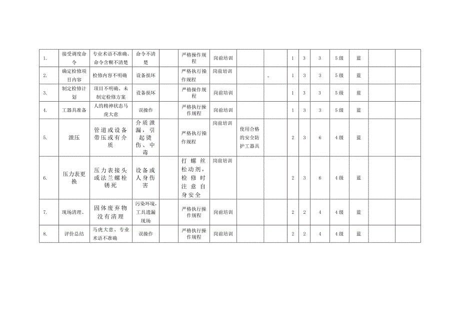 仪表工作危害分析JHA_第5页