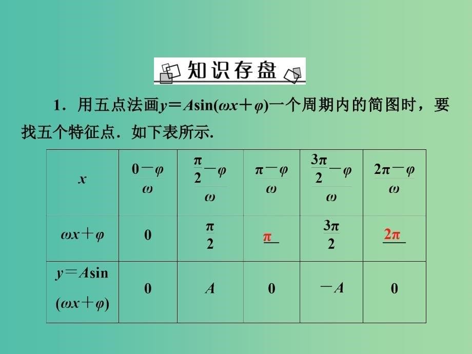 高考数学大一轮复习 第三章 第4节 函数y＝Asin（ωx＋φ）的图象及应用课件 理 新人教A版.ppt_第5页