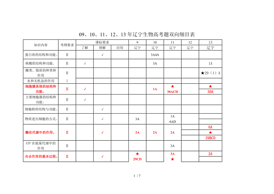 辽宁近五年生物高考题双向细目表_第1页