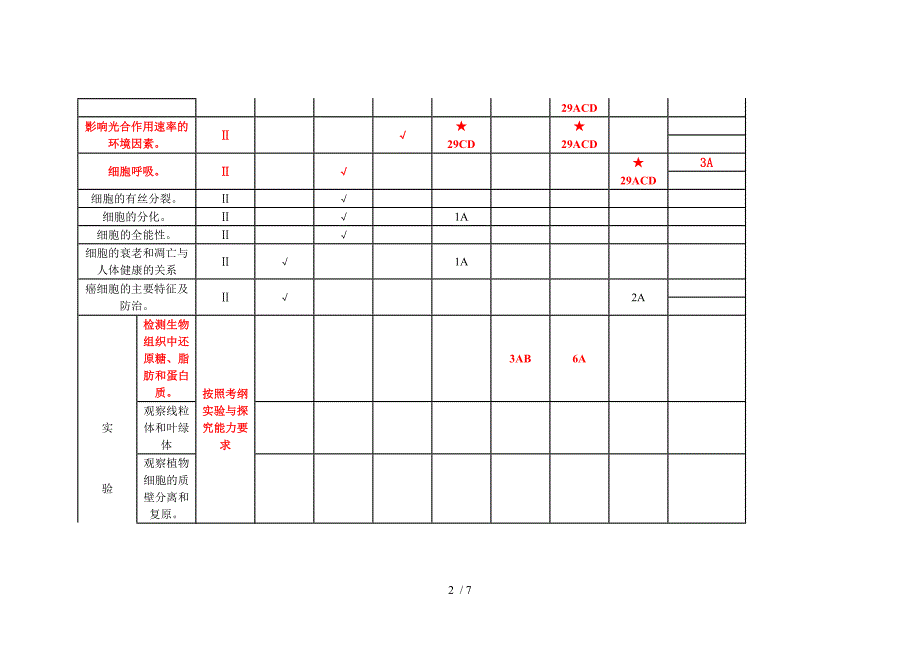 辽宁近五年生物高考题双向细目表_第2页
