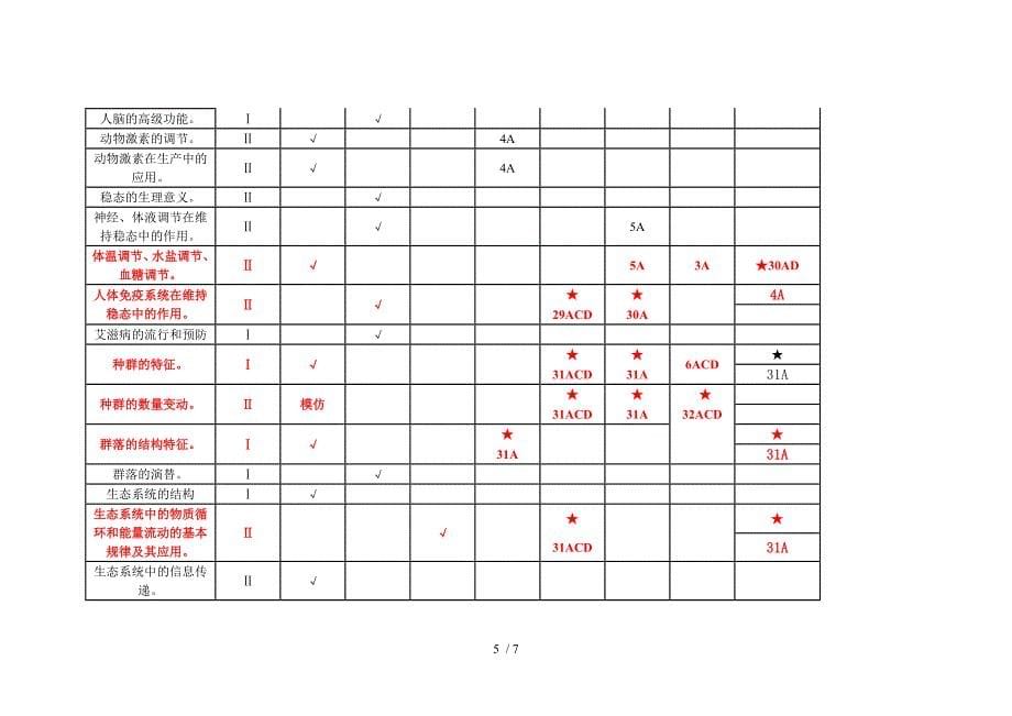 辽宁近五年生物高考题双向细目表_第5页