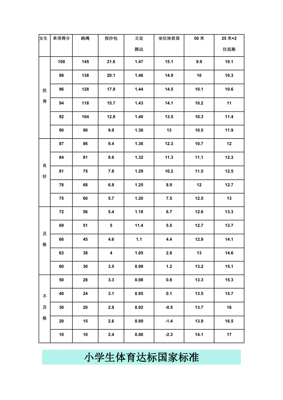 小学生体育达标国家标准_第2页