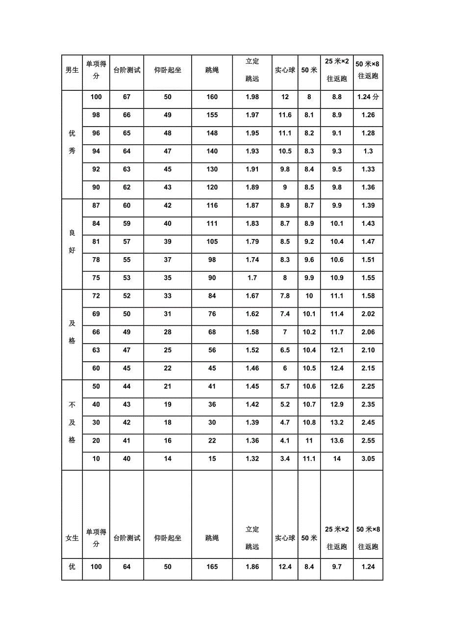 小学生体育达标国家标准_第5页