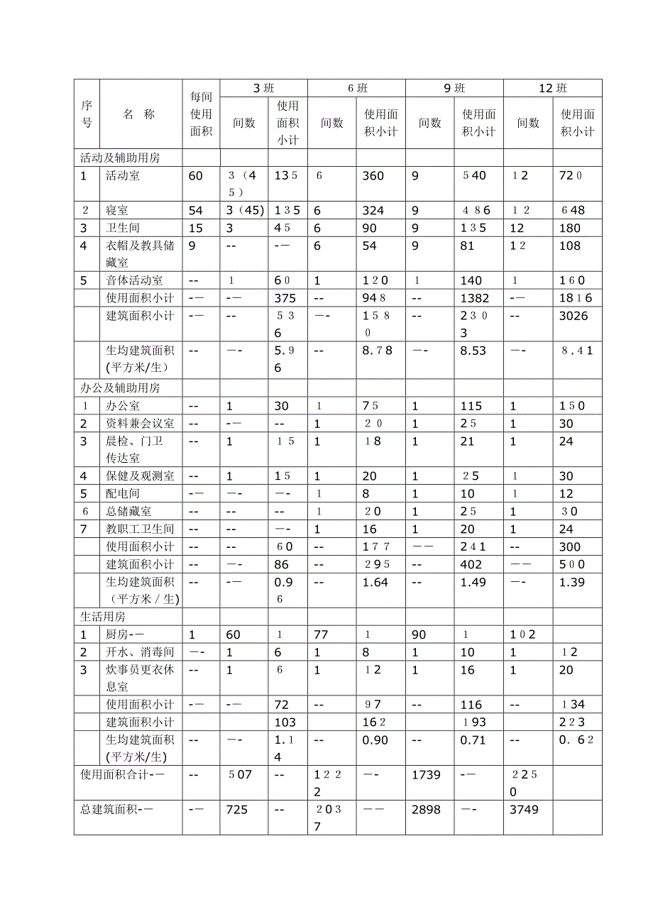 安徽省幼儿园办园基本标准_第4页