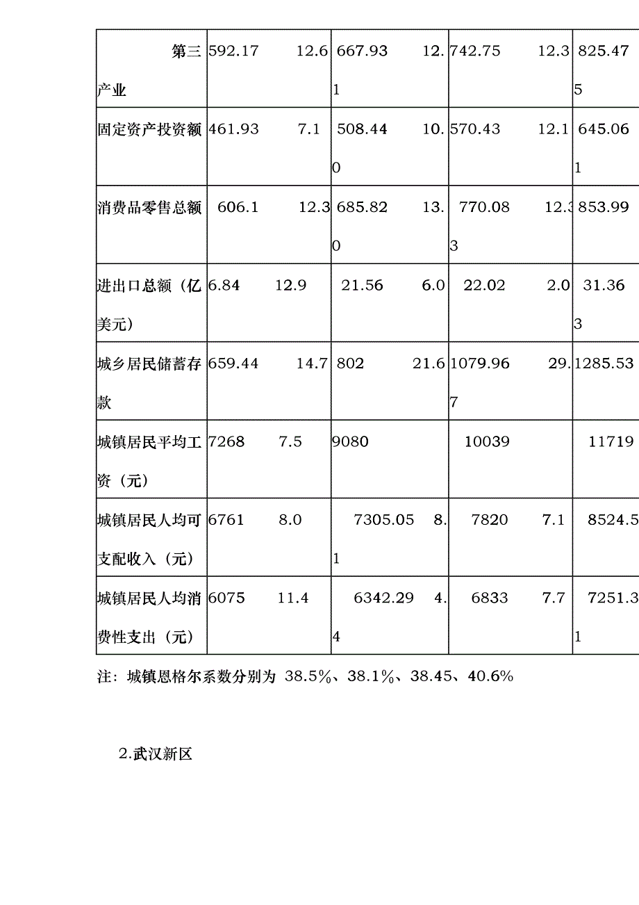 武汉沌口项目市场调研报告_第4页