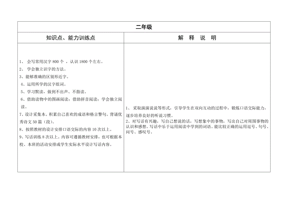 小学语文一至六年级知识点、能力训练点序列.doc_第2页