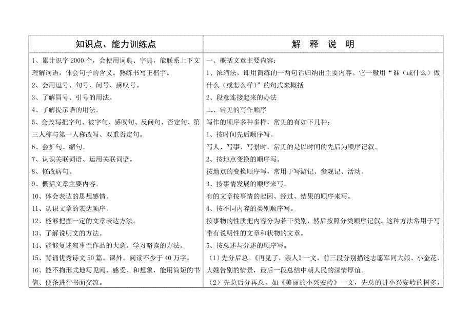 小学语文一至六年级知识点、能力训练点序列.doc_第5页