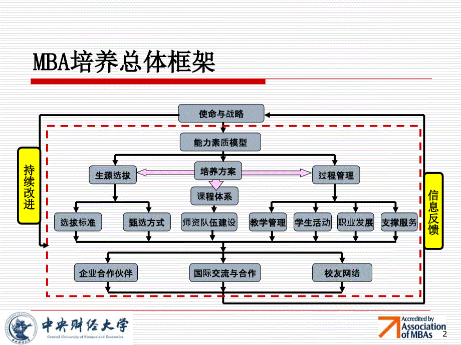 《MBA教育中心汇报》PPT课件_第2页