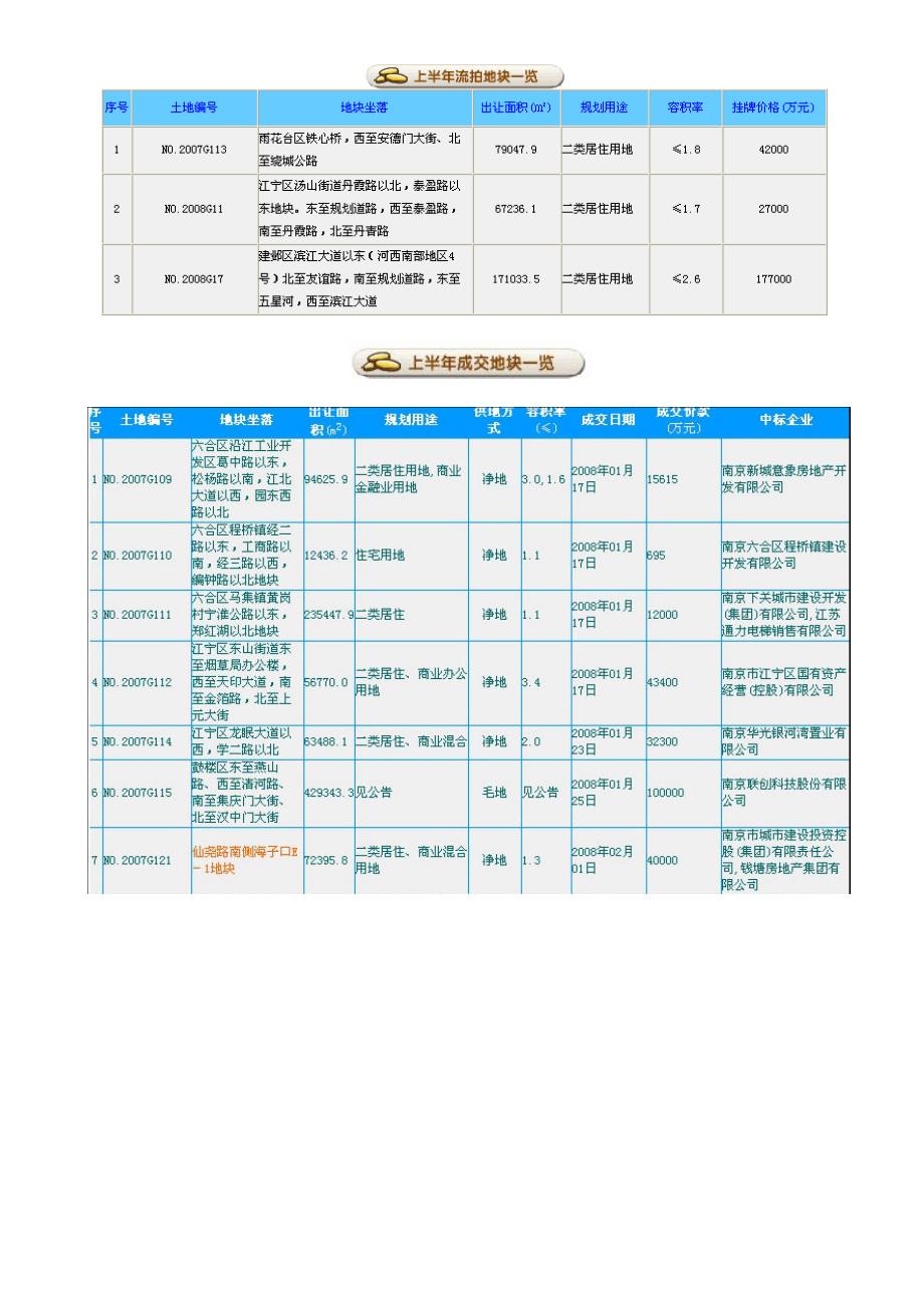 盘点2008上半年南京楼市.doc_第3页