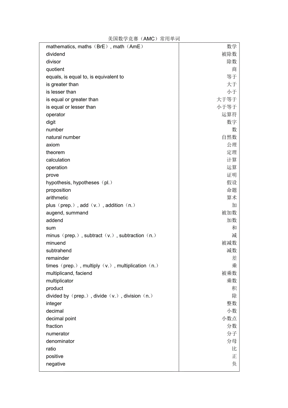 美国数学竞赛(AMC)常用单词.doc_第1页