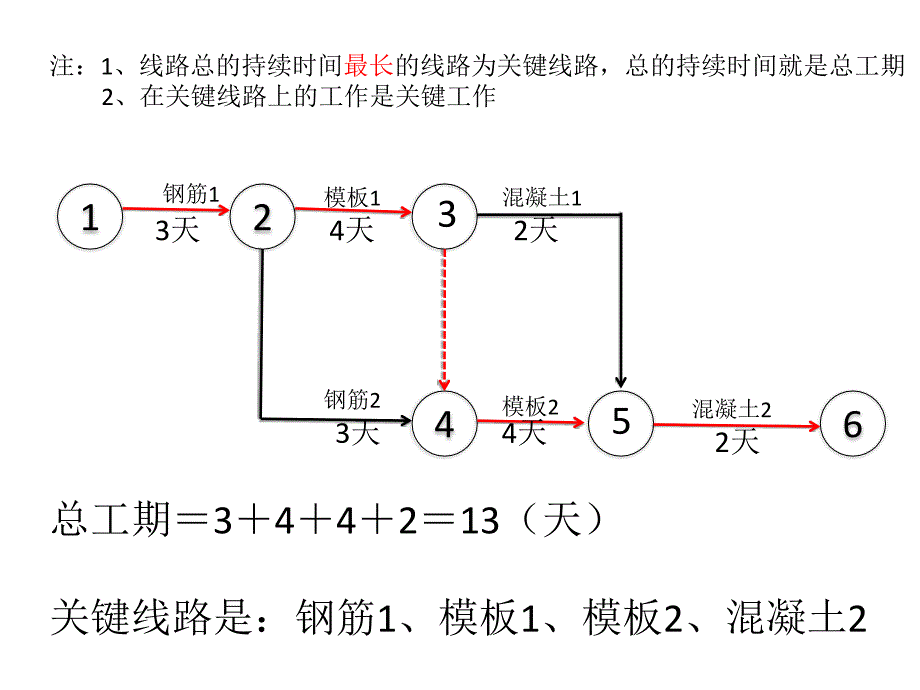 管理双代号网络图计算方法_第4页