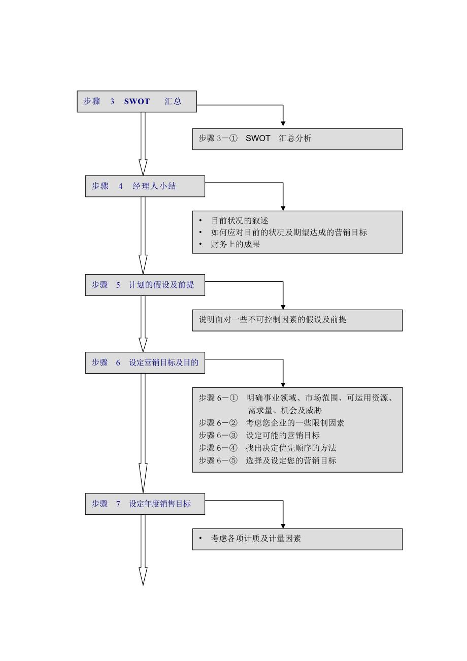 (最新)制订年度策略性营销规划的程序和方法1_第4页