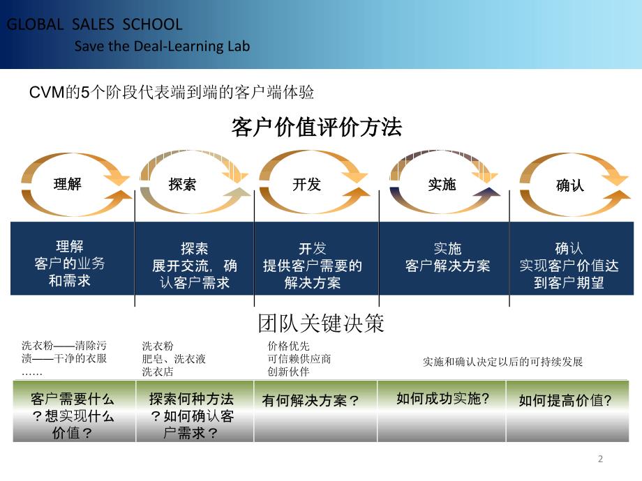 客户价值评价方法PPT课件_第2页