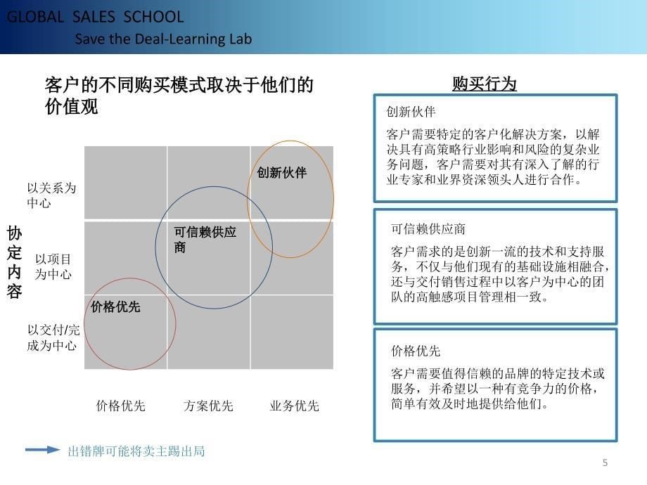 客户价值评价方法PPT课件_第5页