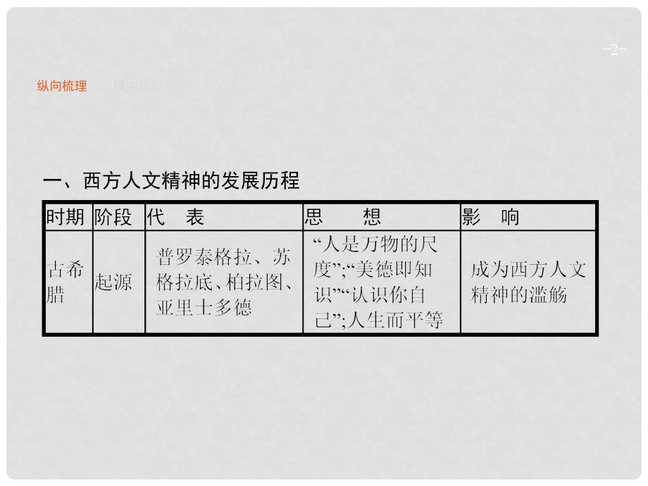 高考历史一轮复习 第十二单元 西方人文精神的起源及其发展单元整合课件_第2页